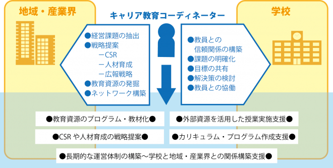 コーディネーターとは