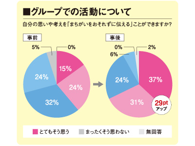 グループでの活動について