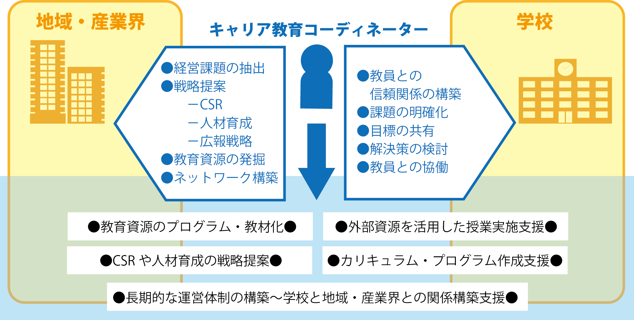 キャリア教育コーディネーターとは キャリア教育 総合情報サイト