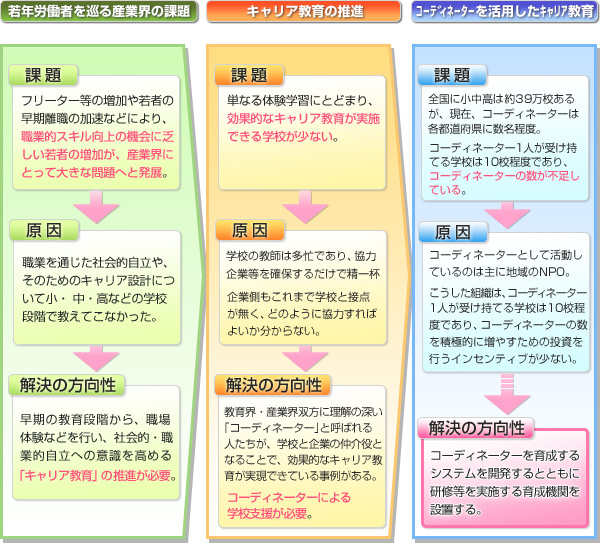 経済産業省の掲げる、課題と解決の方向性（キャリア教育コーディネーターの養成を行う）