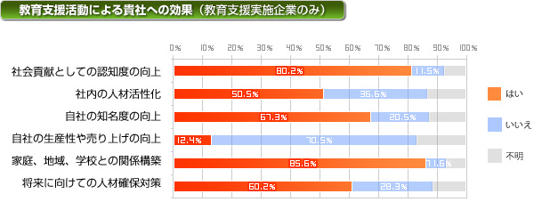 教育支援活動による貴社への効果