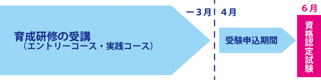 資格認定試験までの流れ